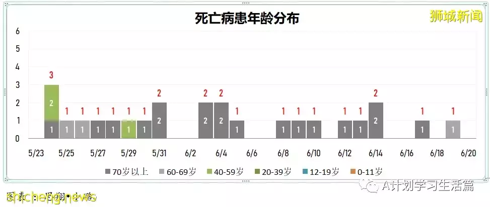 新增3220起，有2人去世；新加坡冠病疫情數據