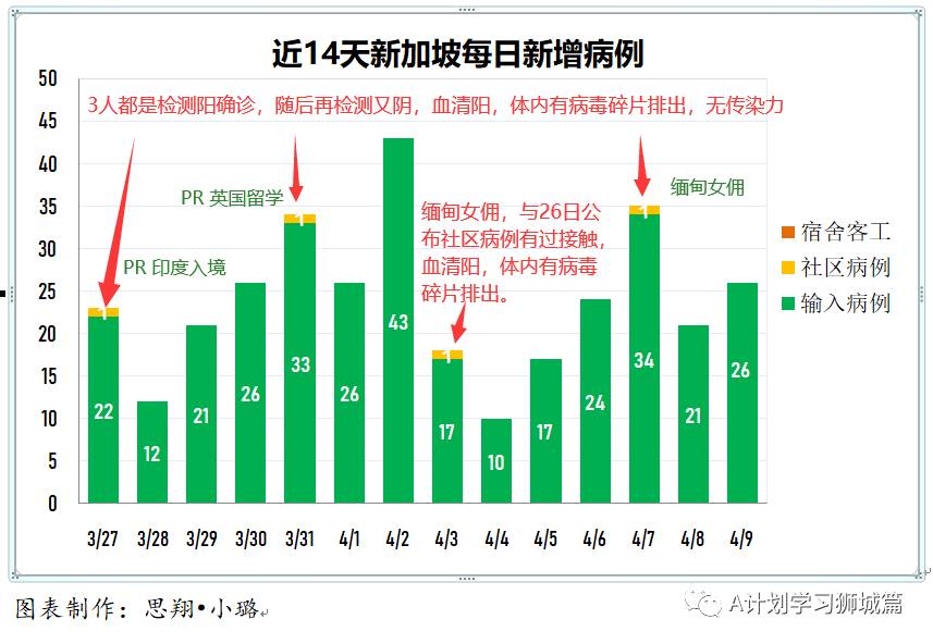 4月10日，新加坡疫情：新增32起，其中社區1起，輸入31起；強生疫苗接種後出現血栓案例