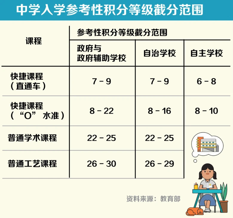 新加坡教育部公布2021升上不同类型中学的参考性截分点
