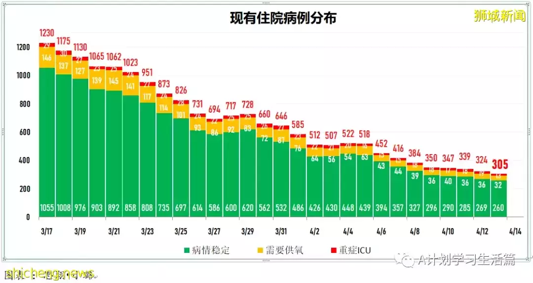 新增3521起,住院病患共272人;調查顯示科興接種者出現嚴重症狀風險 比輝瑞接種者多近五倍