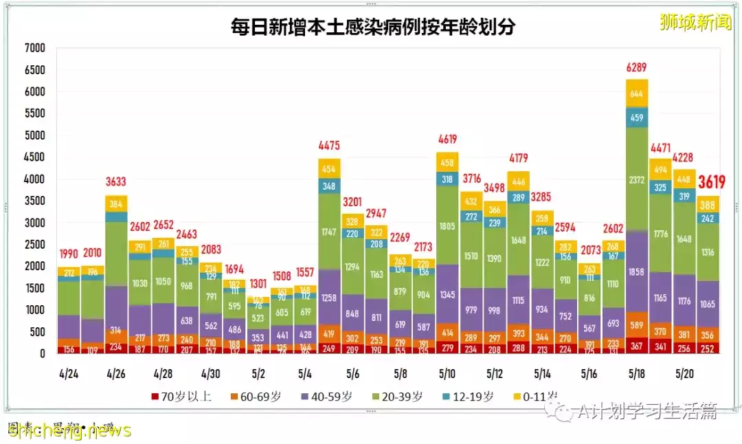 新加坡冠病病例回落至3000起以下 報2827起,有一人去世