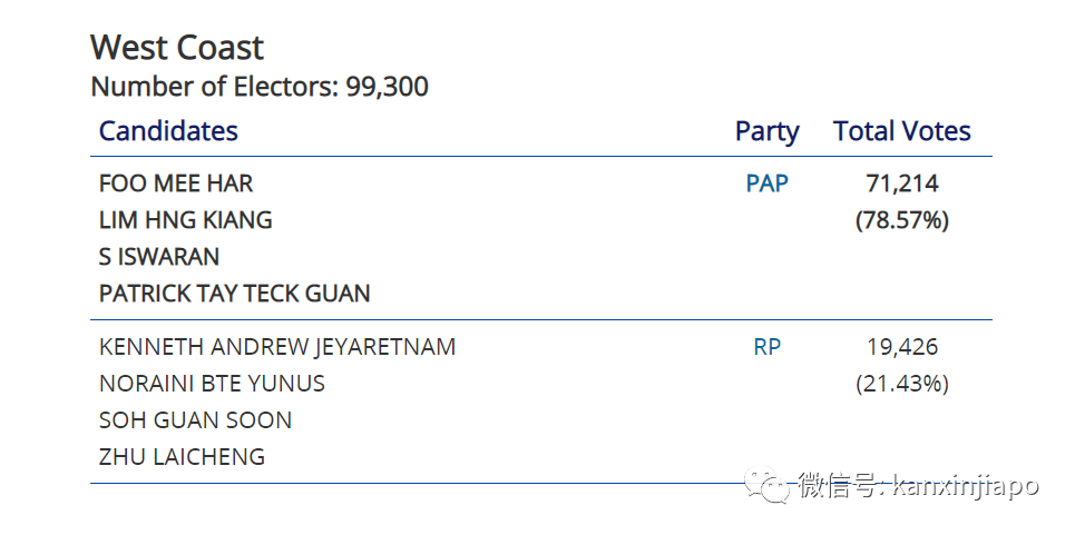 今增191，累计45613 | 新加坡人民行动党蝉联执政无悬念，得票率或在65%上下