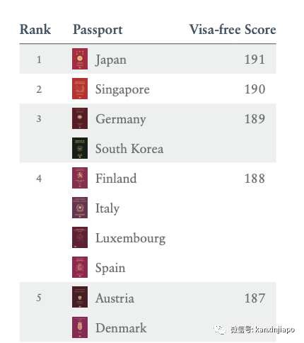 2020年全球最强护照​榜出炉！新加坡​排名第二
