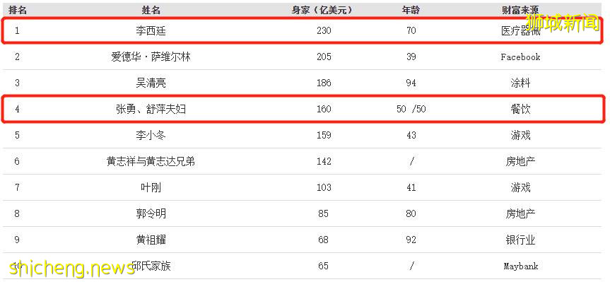 揭秘福布斯2021新加坡富豪榜，身份轉換是成功秘籍