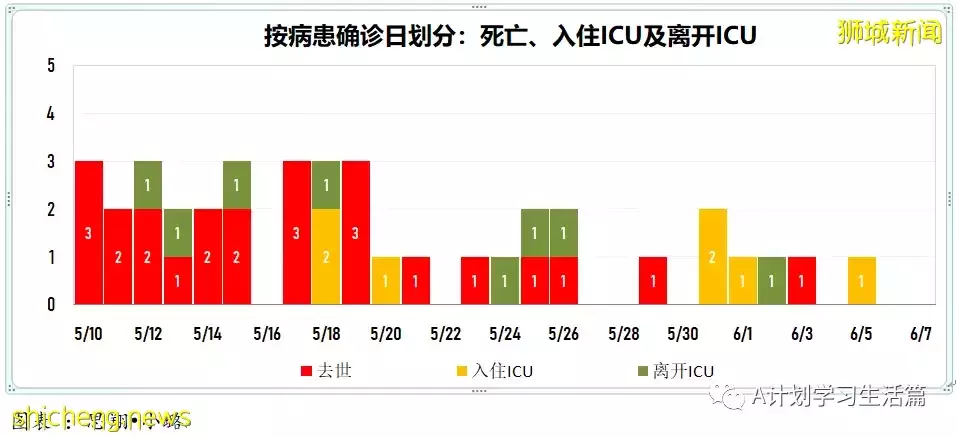 新增4477起，1人去世；香港不再把快檢呈陽但未經核酸檢測確定者列爲冠病確診病例