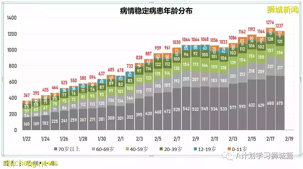 增15836起,目前住院病患1491人;竹腳婦幼醫院兒童急診部病患激增 但僅不到5%需住院