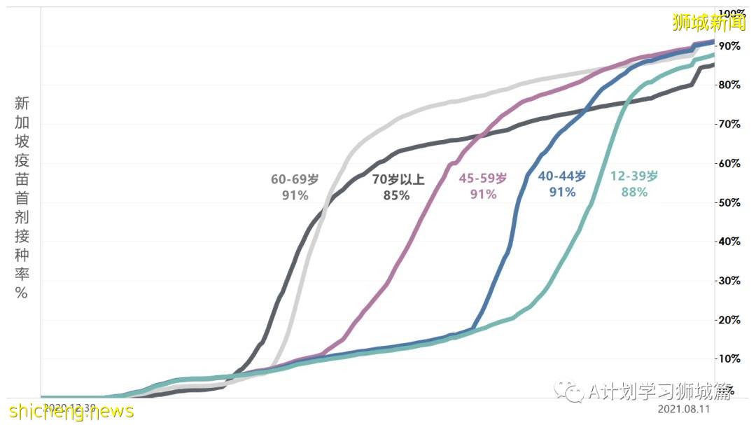 8月13日，新加坡疫情：新增49起，其中本土45起，輸入4起；本土病例連續第11天維持在雙位數