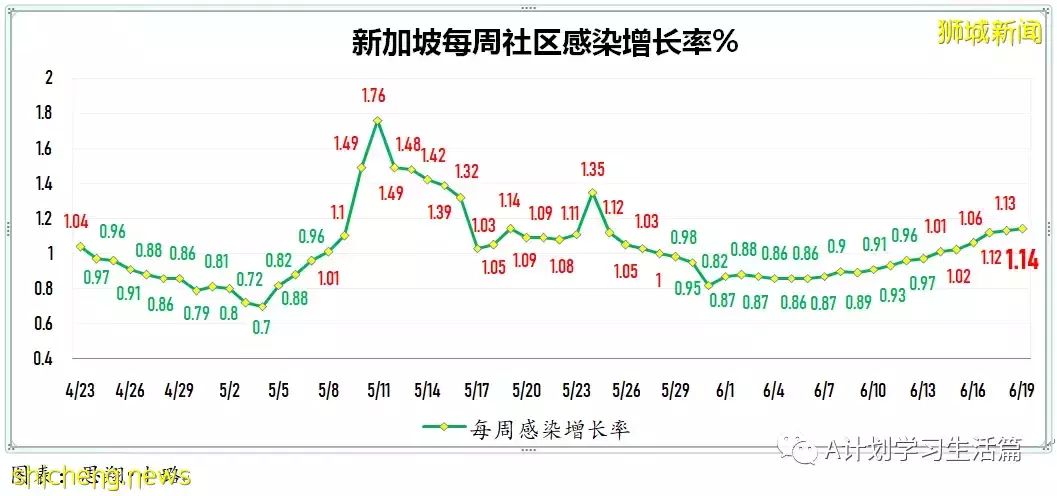 新增3220起，有2人去世；新加坡冠病疫情數據