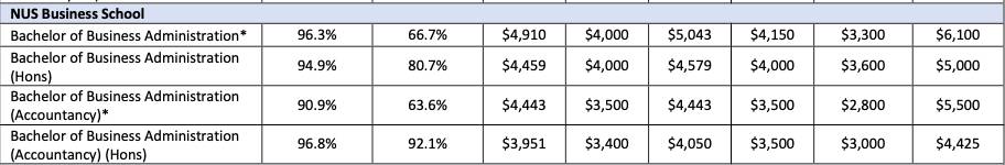 起薪更高 疫情下 NUS 畢業生就業報告最新出爐