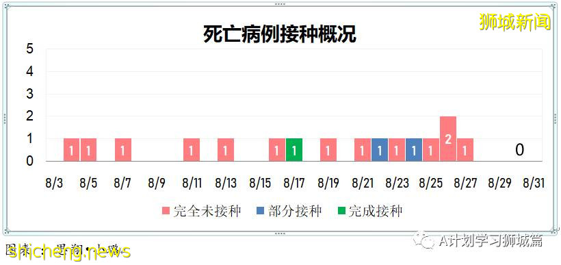8月31日，新加坡疫情：新增161起，其中本土156起，輸入5起；過去一周同住戶成員間的傳染病例占48％