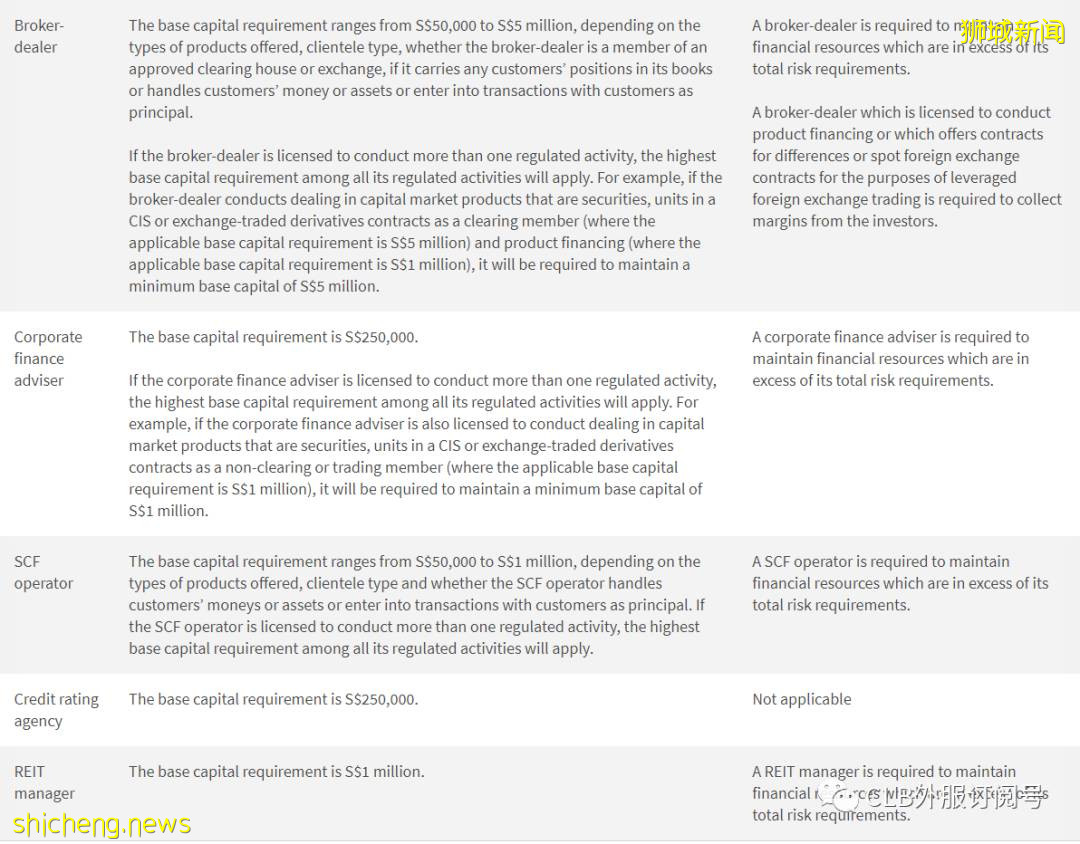 新加坡申请金融CMS大牌照要求和费用一览