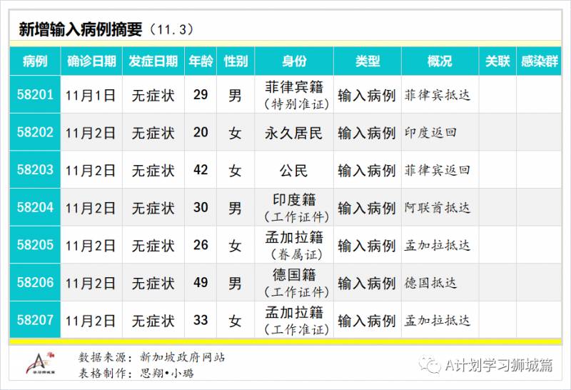 11月4日，新加坡疫情：新增7起，無新增社區病例，宿舍客工2起，輸入5起