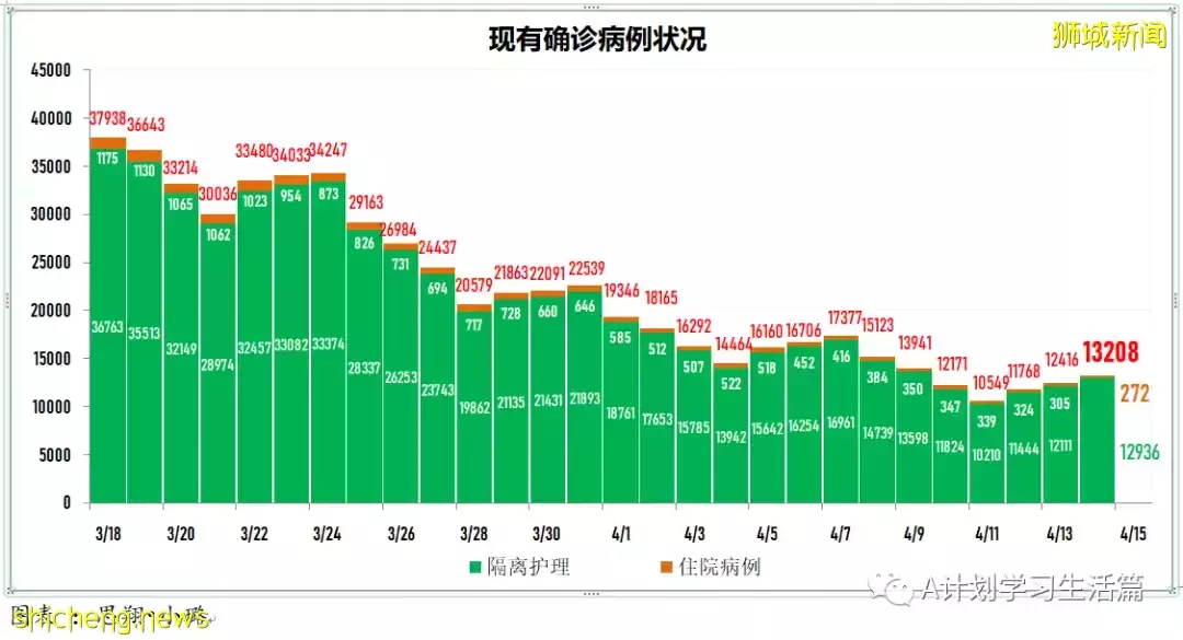 新增3404起，住院病患280人；新加坡每日新增继续回落