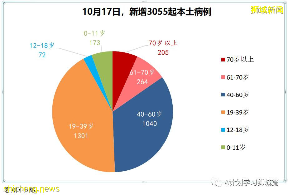 10月17日，新加坡新增3058起，其中社區2454起，宿舍客工601起，輸入3起；九人因冠病並發症逝世