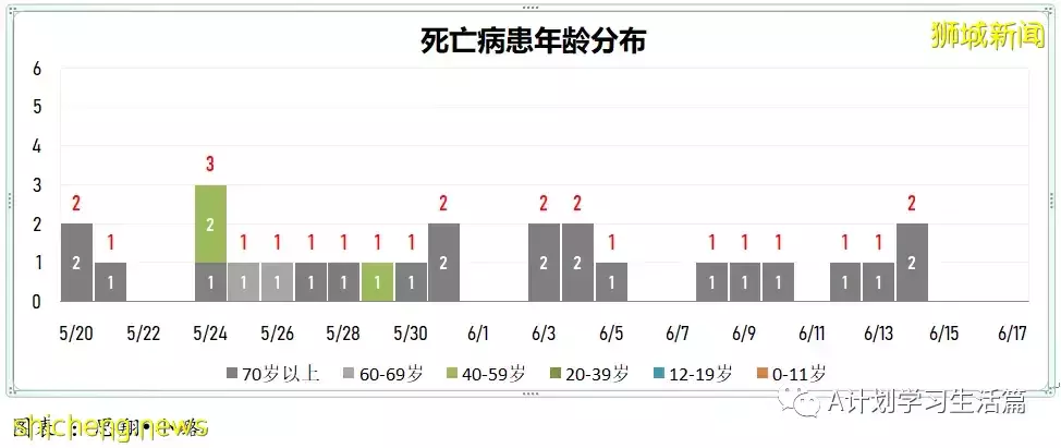 新增4085起，一人去世；新加坡昨天冠病新增病例修正爲4014起