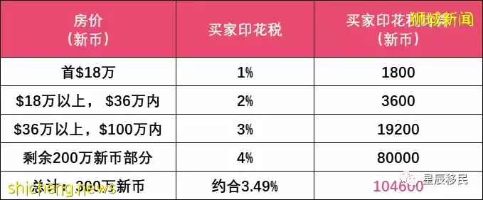 新加坡房产科普系列之二——房产税
