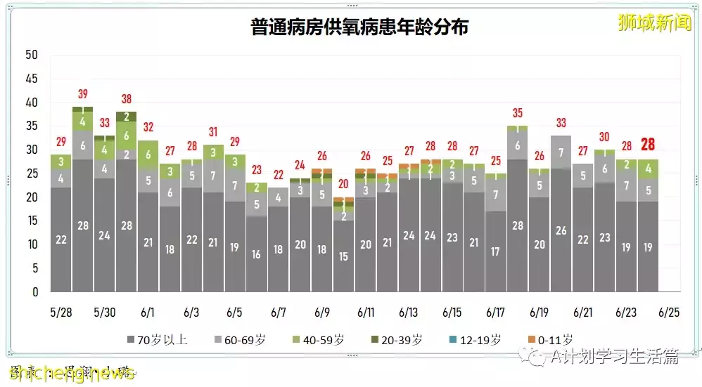 新增6168起，無人病逝；新加坡連續五天單日新增超過5000起