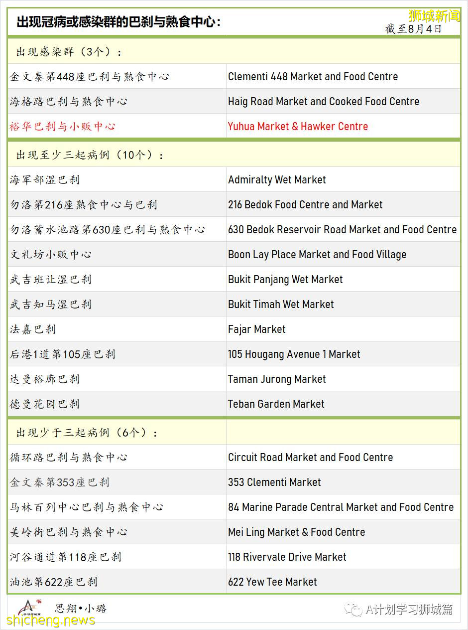 8月5日，新加坡疫情：新增98起，其中本土96起，輸入2起；一名58歲無基礎病女子因冠病並發症去世