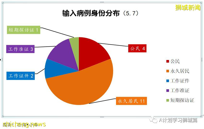 5月8日，新加坡疫情：新增20起，其中社區7起，輸入13起; 新加坡減少工作證件入境人數