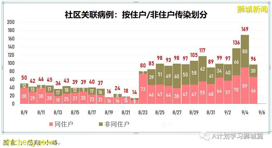 9月6日，新加坡疫情：新增241起，其中本土235起，輸入6起；培童小學一名學生確診