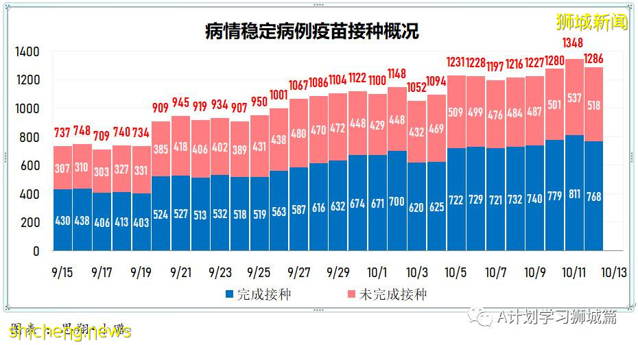 10月13日，新加坡新增3190起，其中社区2686起，宿舍客工498起，输入4起；九人死于冠病