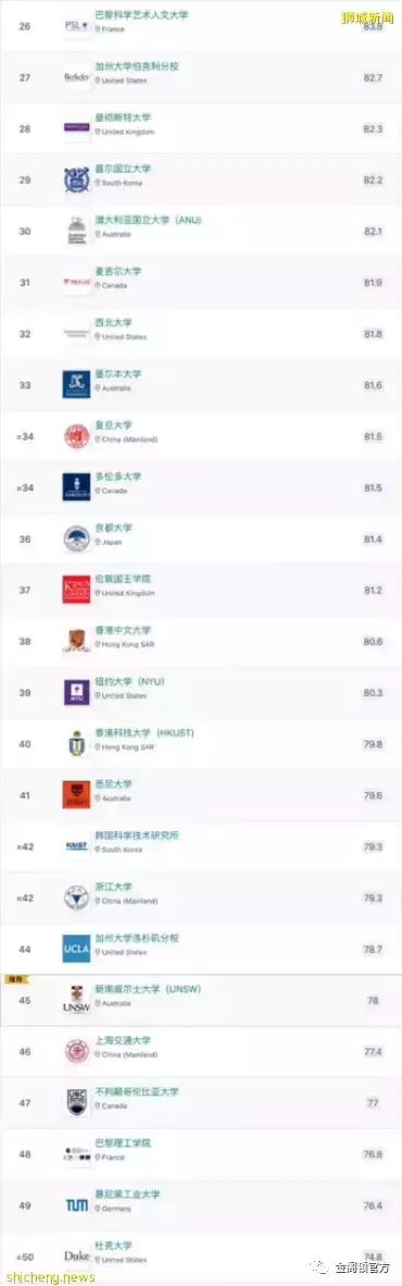 2023世界大學排名出爐!新加坡國立大學蟬聯亞洲第一,超越清華北大