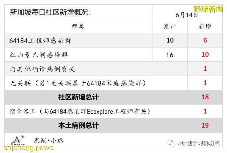 6月15日，新加坡疫情：新增14起，全是社區感染病例；全球疫苗接種超21億8千萬劑，中國超9億劑