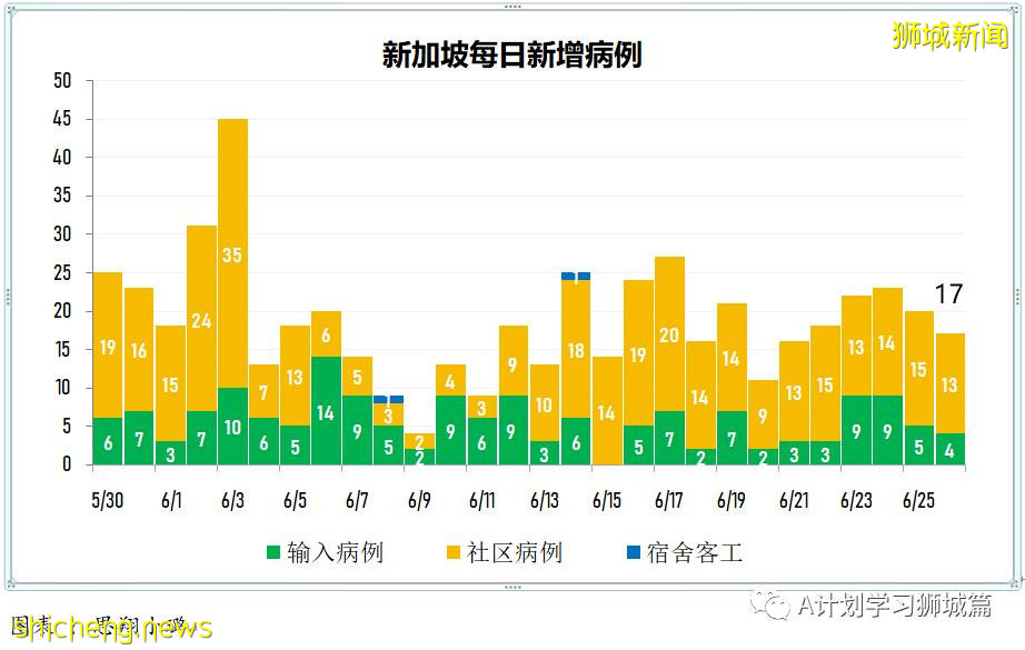 6月28日，新加坡疫情：新增9起，其中社區4起，輸入5起；亨德申彎和麟谷峇魯四座組屋強制檢測