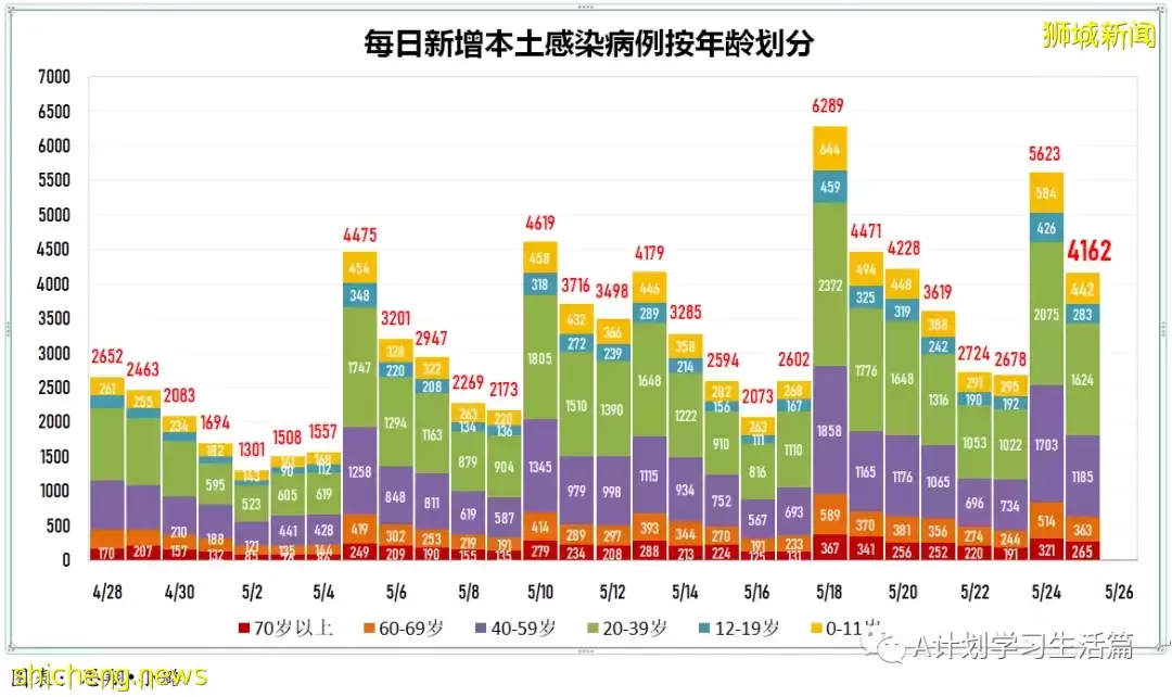新加坡單日新增冠病繼續回落至3936起，再有兩人病逝