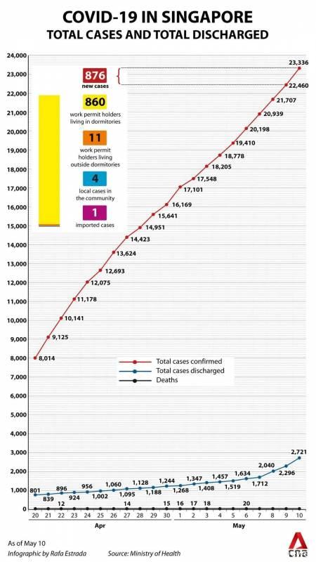 疫情日报 | 新增486例，新加坡劳工宿舍推广监测新技术