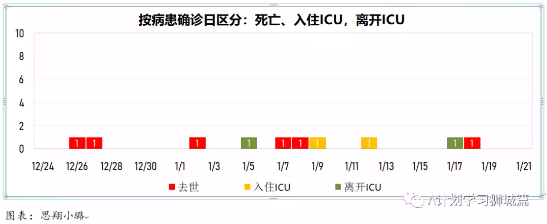 新增3155起，奧密克戎本土新增361起；新加坡衛生部調整冠病統計方式，接下來病例數會增加