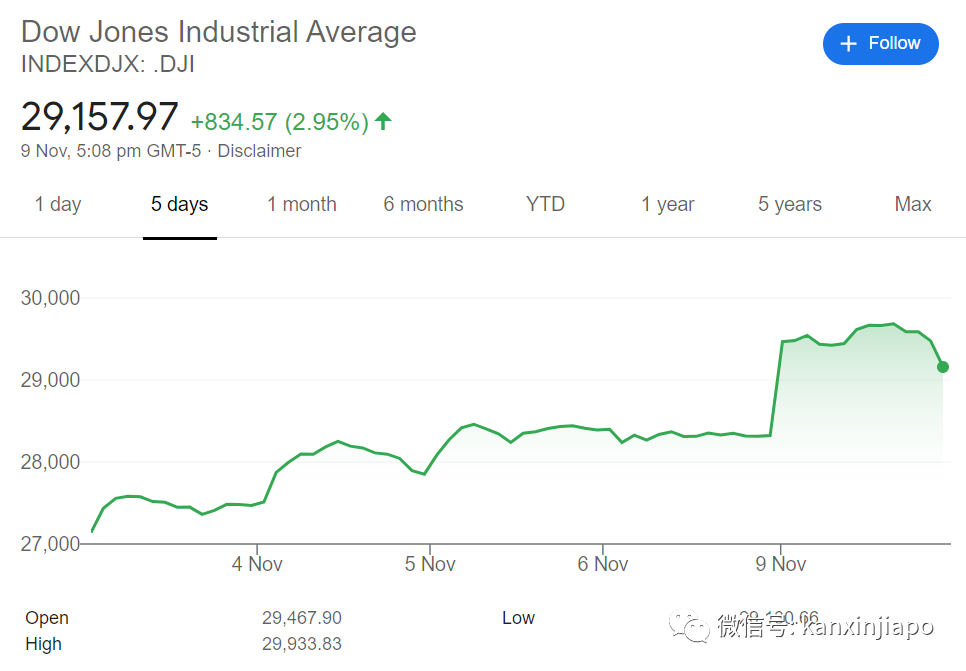 新冠疫苗投入试验，全球股市大涨；新加坡明年第一季或取得疫苗