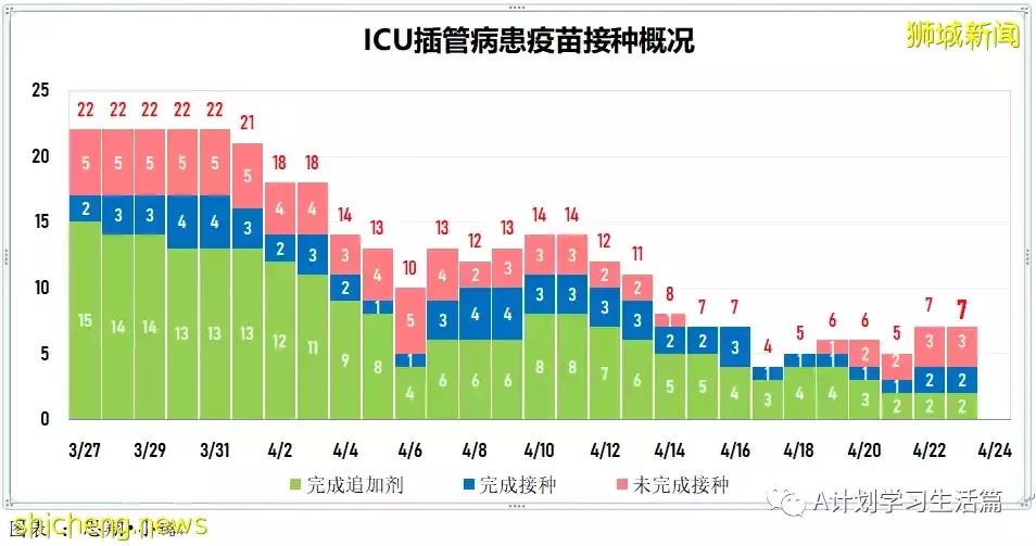 新增2044起,住院病患共263人;新加坡每周社区感染增长率回落到1以下