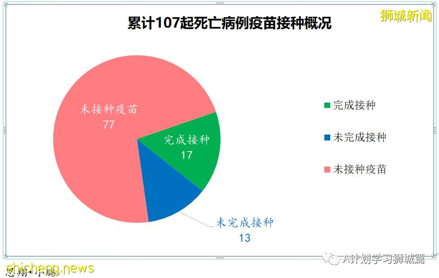 10月2日，新加坡新增2356起，其中本土2350起，輸入6起，再有四名年長者死于冠病並發症