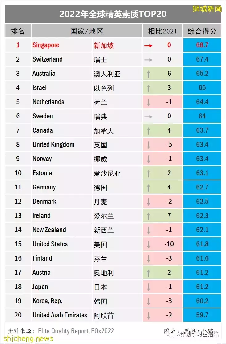 新加坡连续三年全球精英素质排名第一
