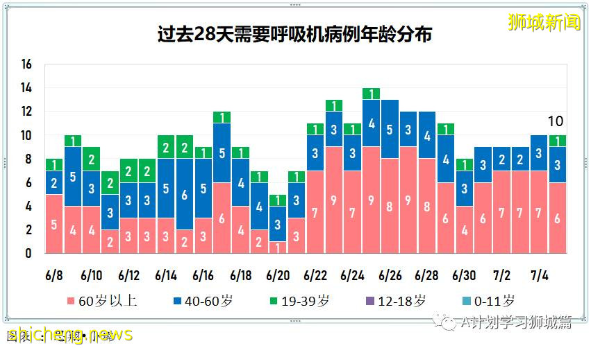 7月6日,新加坡疫情:新增10起,其中社區2起,輸入8起;目前新加坡共1萬7296人接種首劑科興疫苗