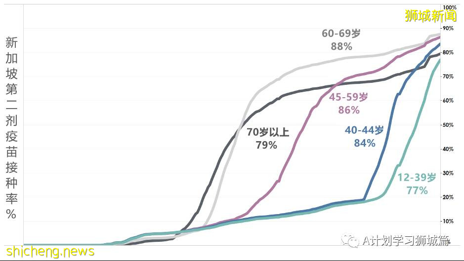 8月14日，新加坡疫情：新增58起，其中本土57起，輸入1起；本地74%的人口已完成疫苗接種