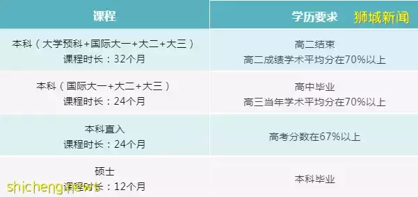 入讀素有澳洲“麻省理工”之稱的新加坡科廷大學，你只差一步