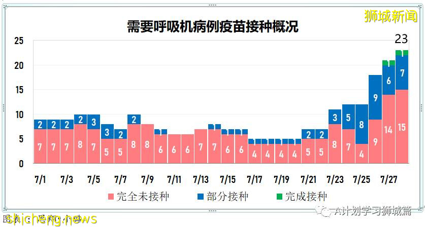 7月29日，新加坡疫情：新增133起，其中本土129起，輸入4起；四所小學出現確診病例