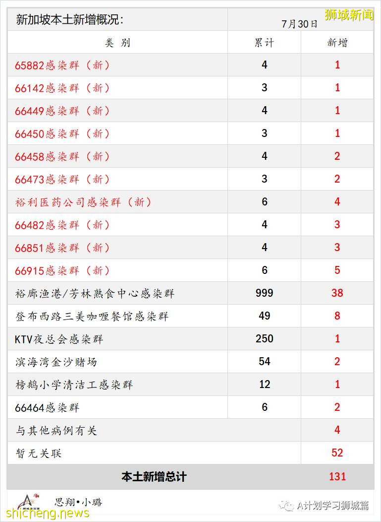 7月31日，新加坡疫情：新增120起，其中本土117起，輸入3起；過去三個月，共有129名學生確診冠病