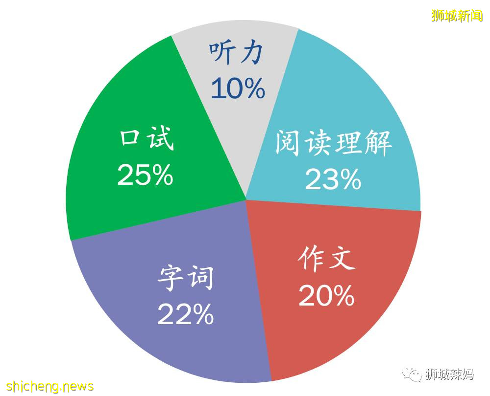 新加坡小六会考开考!华文考试竟然有人押中了真题