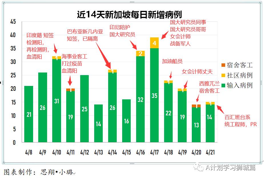 4月22日，新加坡疫情：新增24起，其中社區1起，宿舍客工1起，輸入22起，西雅兀蘭宿舍17名客工檢測陽，或是二次感染