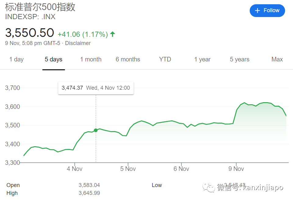 新冠疫苗投入试验，全球股市大涨；新加坡明年第一季或取得疫苗