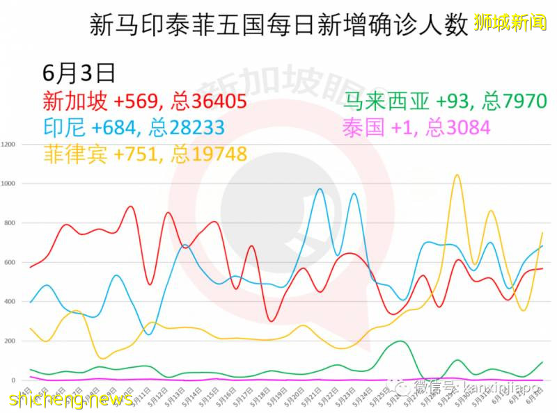 今增517，累計36922 | 新加坡與中國將實施“快捷通道”，人員無須隔離14天!