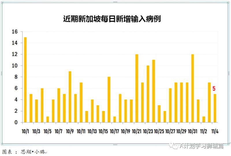 11月5日，新加坡疫情：新增7起，其中社區1起，輸入6起，無新增宿舍客工病例