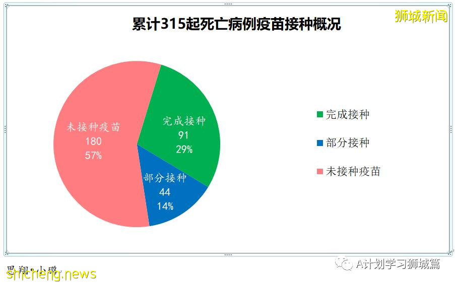 10月24日，新加坡新增3383起，其中社區2708起，宿舍客工667起，輸入8起；本地15人因冠病並發症逝世
