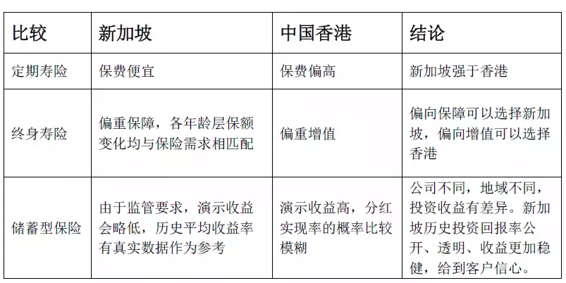 新加坡保險：衆裏尋她千百度