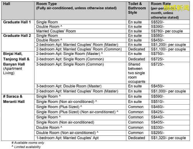 南洋理工大學宿舍offer已發放,各宿舍大群同步上線
