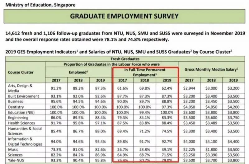 新加坡公立大学、理工学院毕业生就业数据公布！想考入这些院校的你怎么办