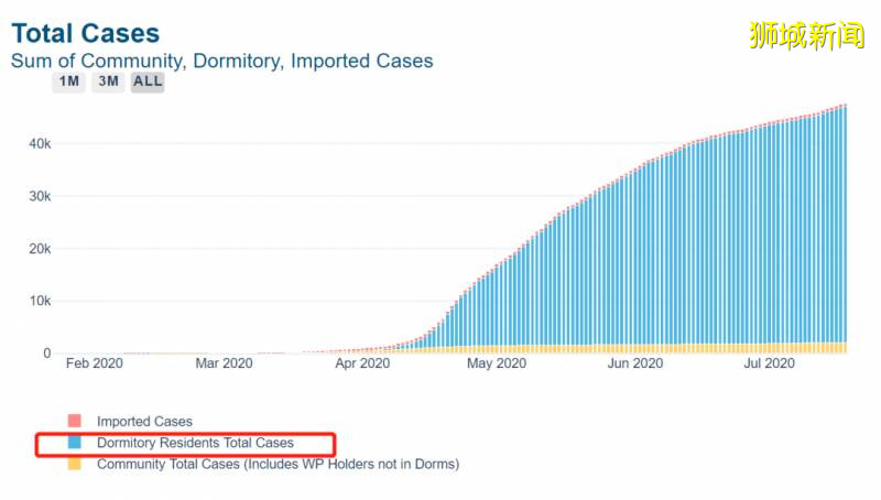 中国又有4例输入病例来自新加坡,都是客工!客工宿舍到底怎么样了